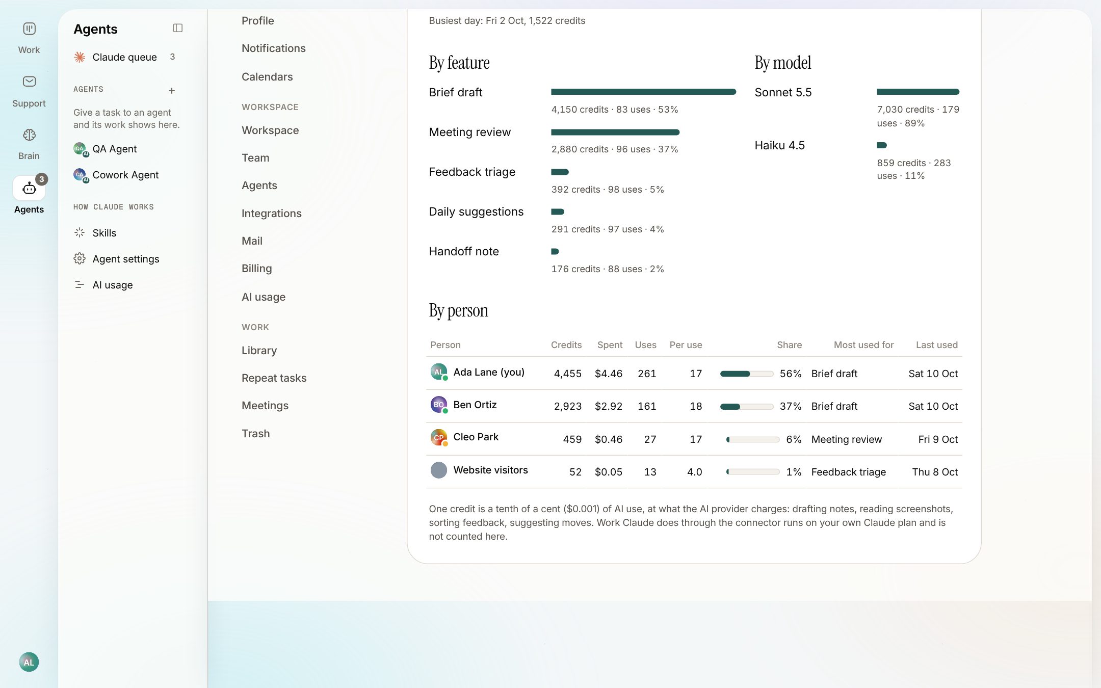 The AI usage page in Settings: credits by feature (brief draft, meeting review, feedback triage, daily suggestions, handoff note), by model (Sonnet 5.5 and Haiku 4.5) and by person